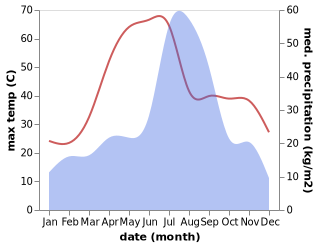 temperature and rainfall during the year in Banga