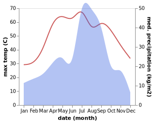 temperature and rainfall during the year in Fazilka