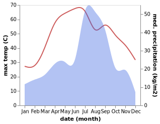 temperature and rainfall during the year in Firozpur