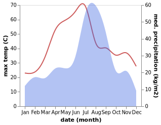 temperature and rainfall during the year in Ghanaur