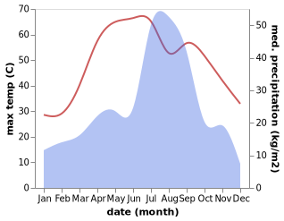 temperature and rainfall during the year in Guru Har Sahai