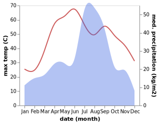 temperature and rainfall during the year in Kot Isa Khan