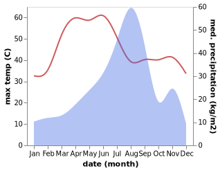 temperature and rainfall during the year in Ajmer