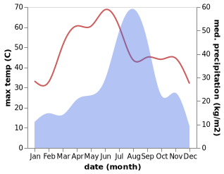 temperature and rainfall during the year in Alwar