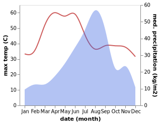 temperature and rainfall during the year in Amet