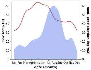 temperature and rainfall during the year in Bandikui