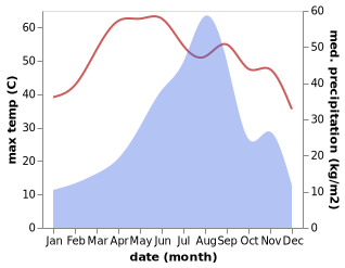 temperature and rainfall during the year in Barmer