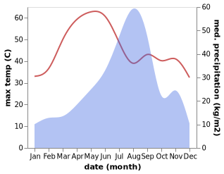 temperature and rainfall during the year in Beawar