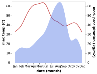 temperature and rainfall during the year in Borkhera