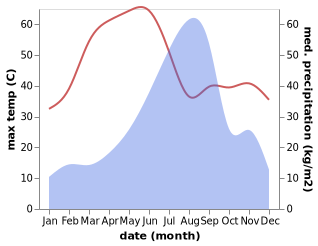 temperature and rainfall during the year in Chittaurgarh