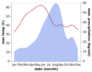 temperature and rainfall during the year in Dariba