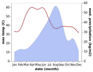 temperature and rainfall during the year in Devgarh