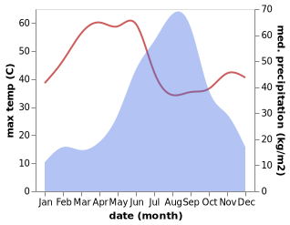 temperature and rainfall during the year in Galiakot