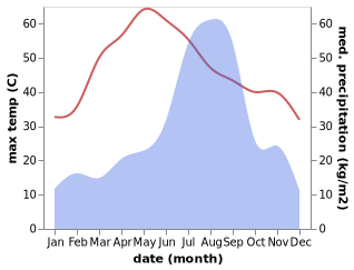 temperature and rainfall during the year in Hindaun