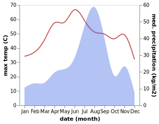 temperature and rainfall during the year in Jhunjhunun