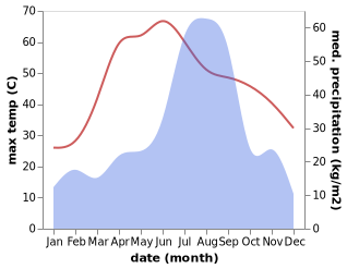 temperature and rainfall during the year in Kaman