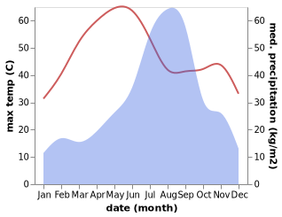 temperature and rainfall during the year in Kapren