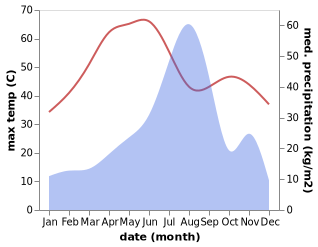 temperature and rainfall during the year in Kuchaman