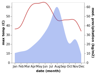 temperature and rainfall during the year in Kuchera