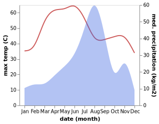 temperature and rainfall during the year in Makrana