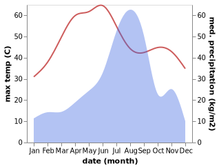 temperature and rainfall during the year in Malpura