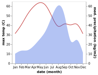 temperature and rainfall during the year in Mandal