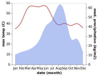 temperature and rainfall during the year in Mount Abu