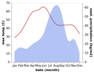 temperature and rainfall during the year in Niwai