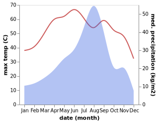 temperature and rainfall during the year in Pokaran