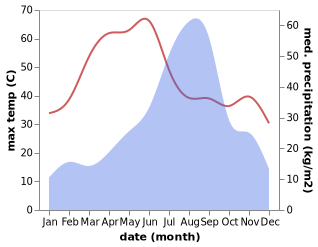 temperature and rainfall during the year in Rawatbhata