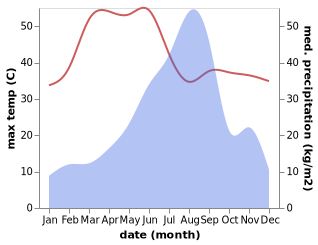 temperature and rainfall during the year in Sadri