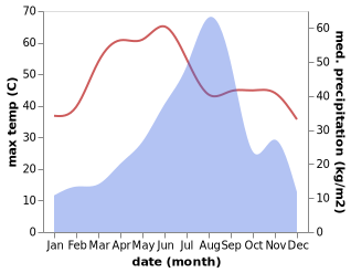 temperature and rainfall during the year in Sojat