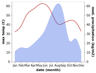 temperature and rainfall during the year in Todaraisingh