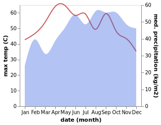 temperature and rainfall during the year in Abiramam