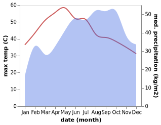 temperature and rainfall during the year in Alangayam