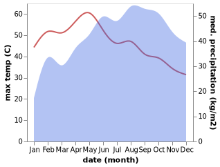 temperature and rainfall during the year in Ammapettai