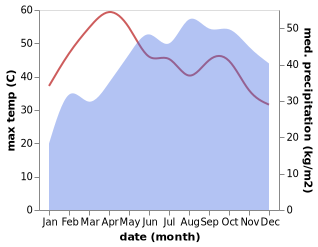 temperature and rainfall during the year in Annur