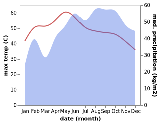 temperature and rainfall during the year in Arantangi