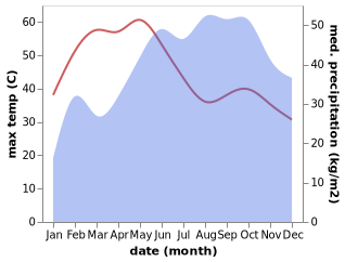 temperature and rainfall during the year in Arumbavur