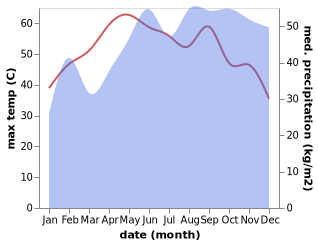 temperature and rainfall during the year in Arumuganeri