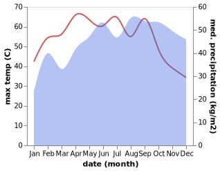 temperature and rainfall during the year in Aruppukkottai