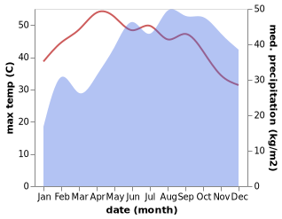 temperature and rainfall during the year in Ayakudi