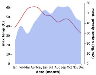 temperature and rainfall during the year in Ayyampettai