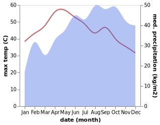 temperature and rainfall during the year in Bodinayakkanur