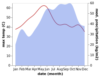 temperature and rainfall during the year in Chengalpattu