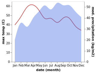 temperature and rainfall during the year in Chennimalai