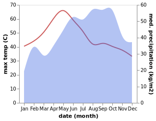 temperature and rainfall during the year in Cheyyar