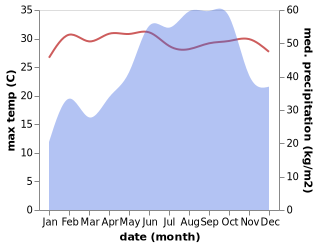 temperature and rainfall during the year in Chinnasekkadu