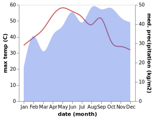 temperature and rainfall during the year in Cumbum