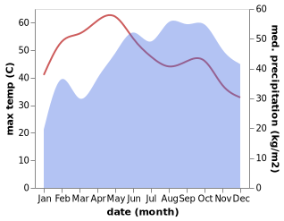 temperature and rainfall during the year in Erumaippatti